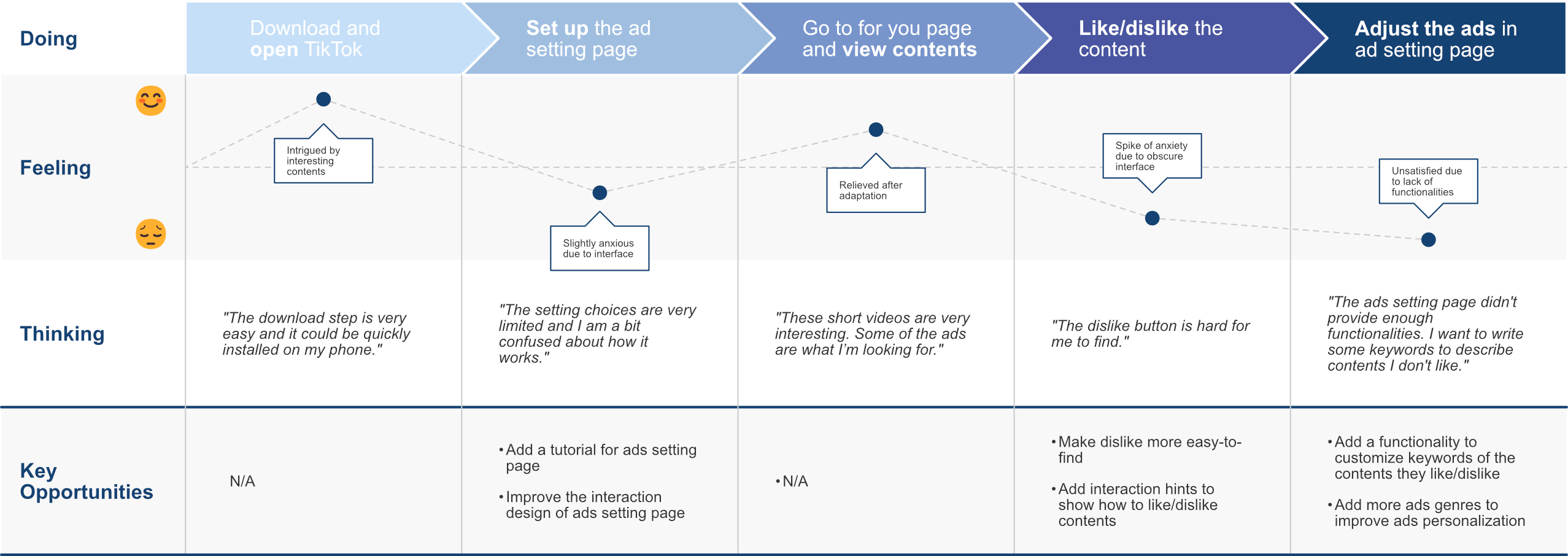 User journey map