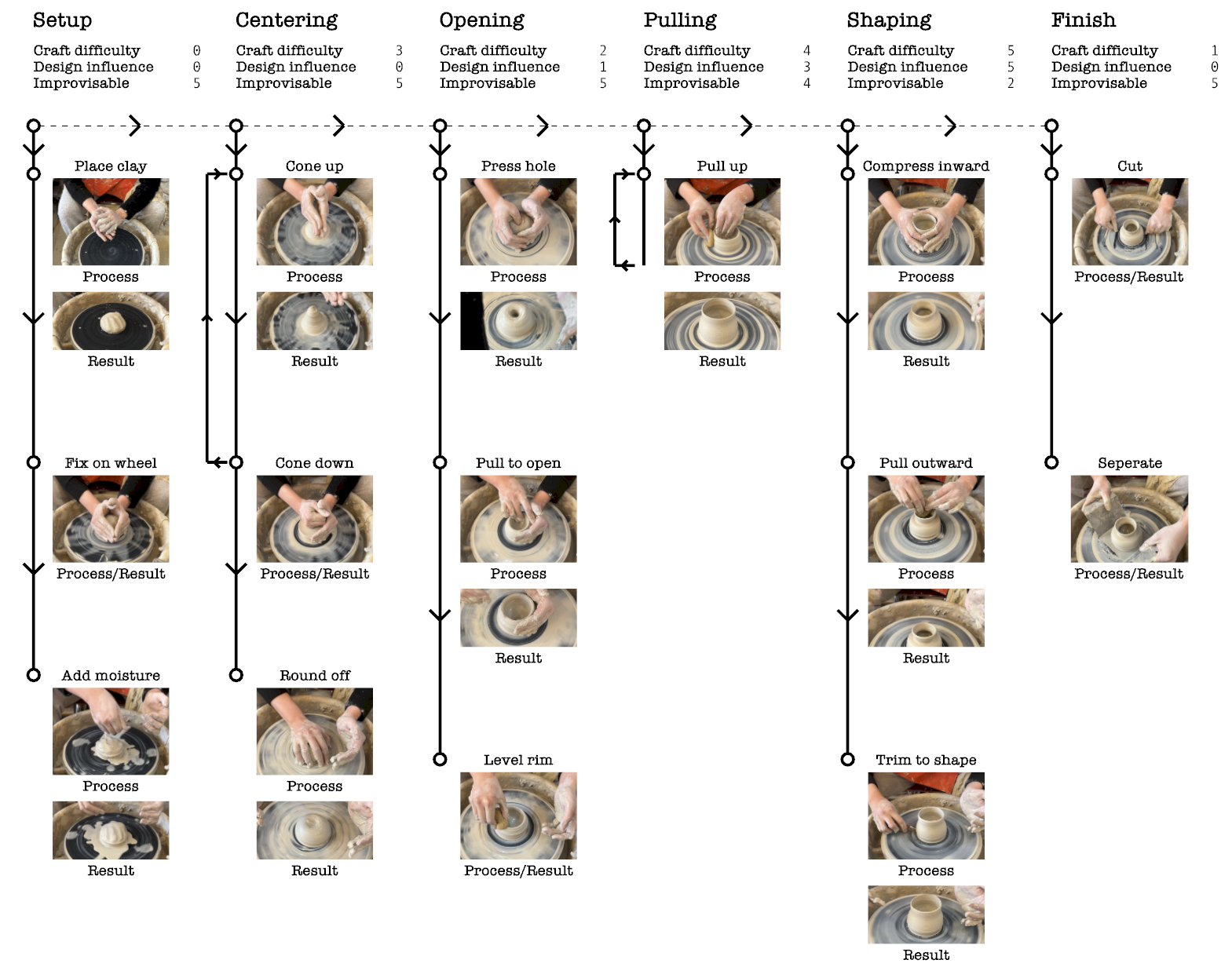 Schematic diagram of each step in wheel-throwing.