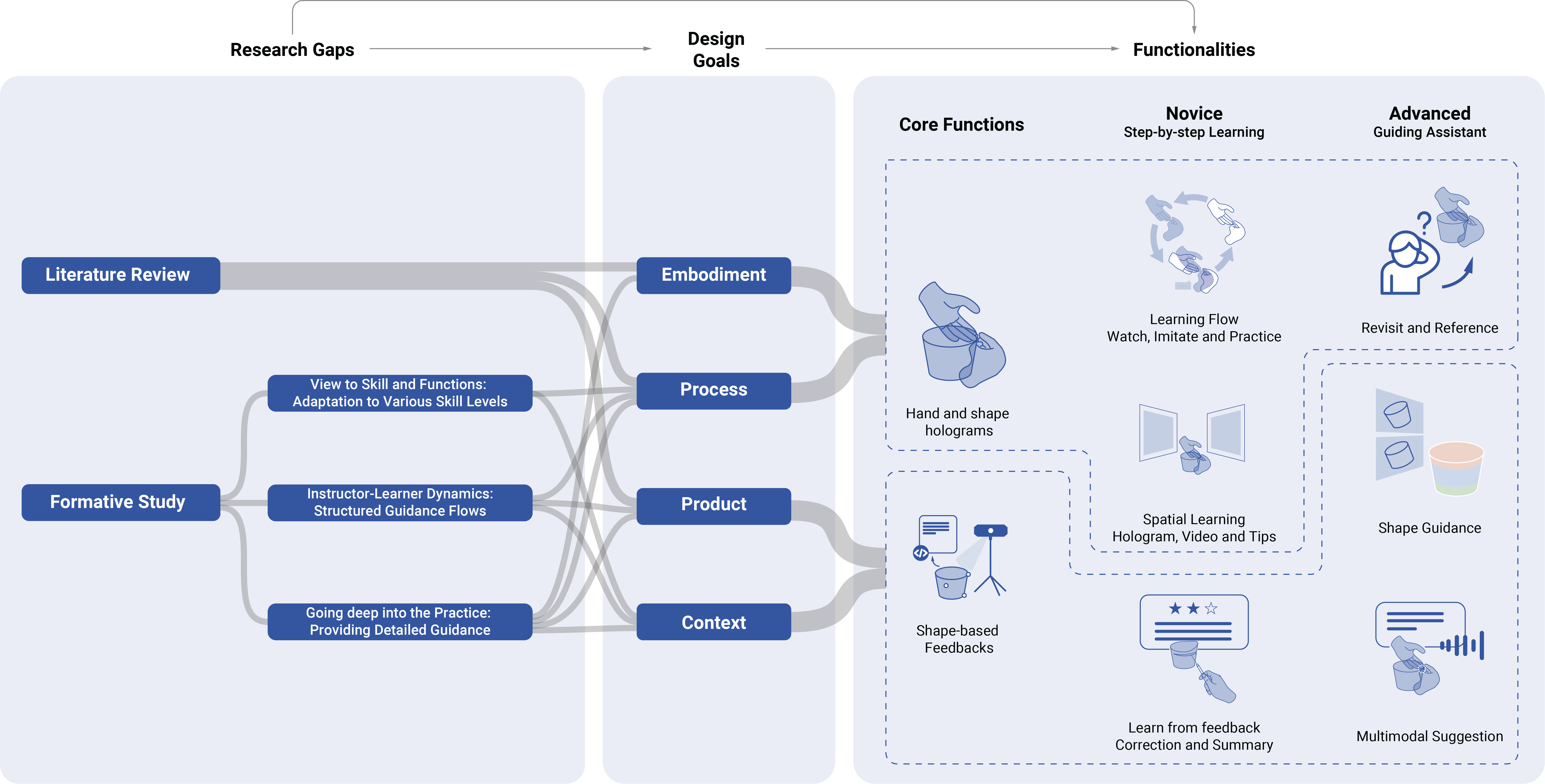 Overview of the system design process across three phases.